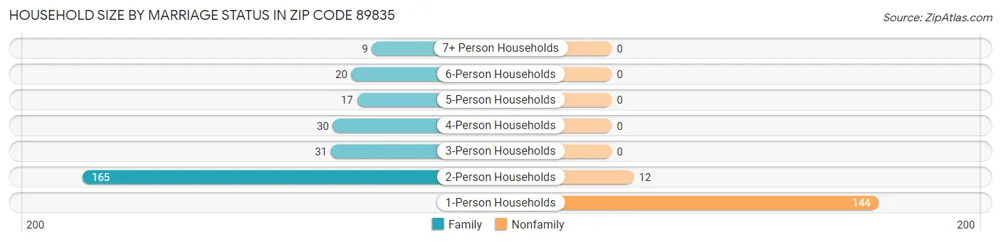 Household Size by Marriage Status in Zip Code 89835