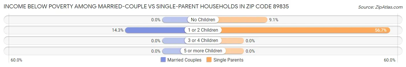 Income Below Poverty Among Married-Couple vs Single-Parent Households in Zip Code 89835