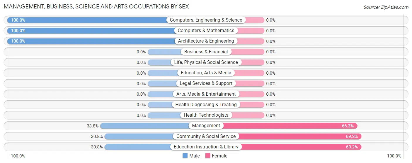 Management, Business, Science and Arts Occupations by Sex in Zip Code 89835