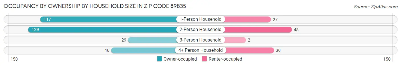 Occupancy by Ownership by Household Size in Zip Code 89835