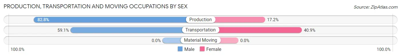 Production, Transportation and Moving Occupations by Sex in Zip Code 89835