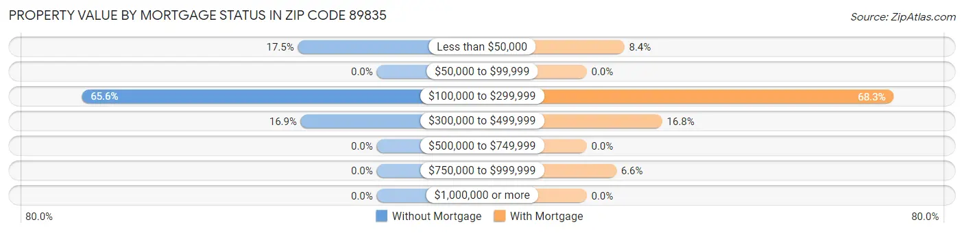 Property Value by Mortgage Status in Zip Code 89835