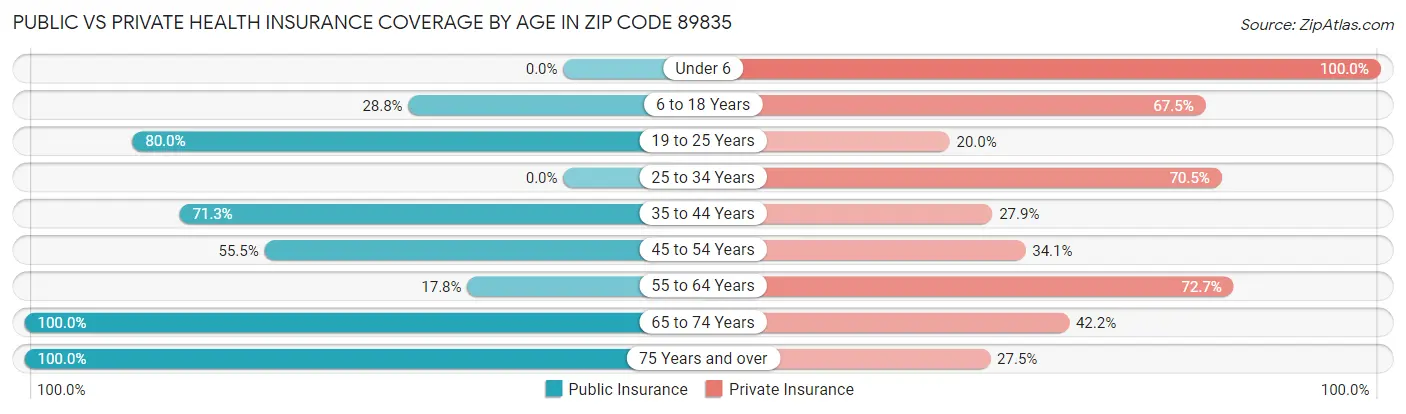 Public vs Private Health Insurance Coverage by Age in Zip Code 89835