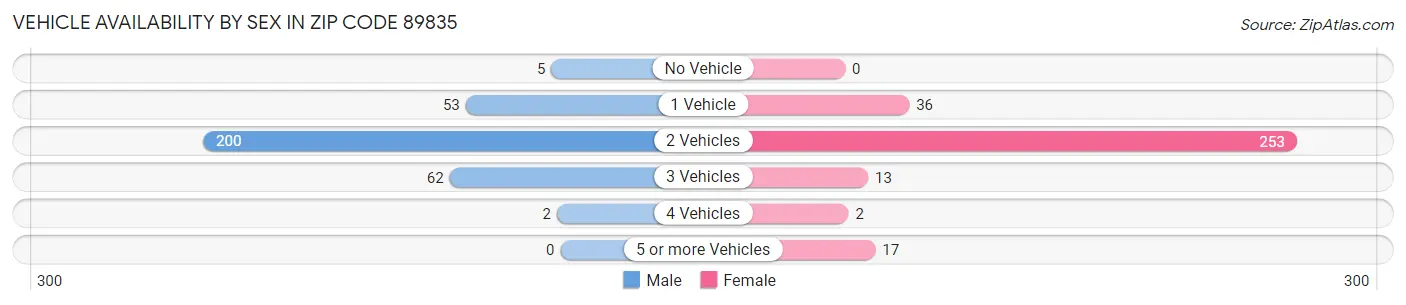 Vehicle Availability by Sex in Zip Code 89835