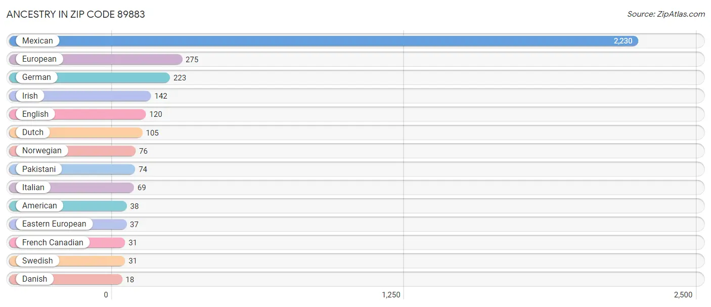 Ancestry in Zip Code 89883