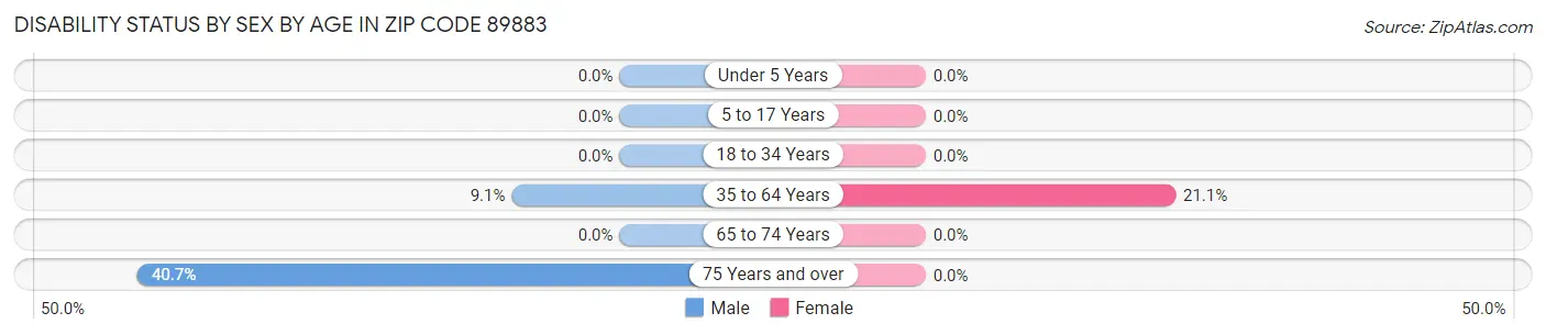 Disability Status by Sex by Age in Zip Code 89883