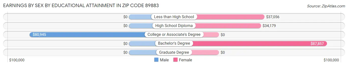 Earnings by Sex by Educational Attainment in Zip Code 89883