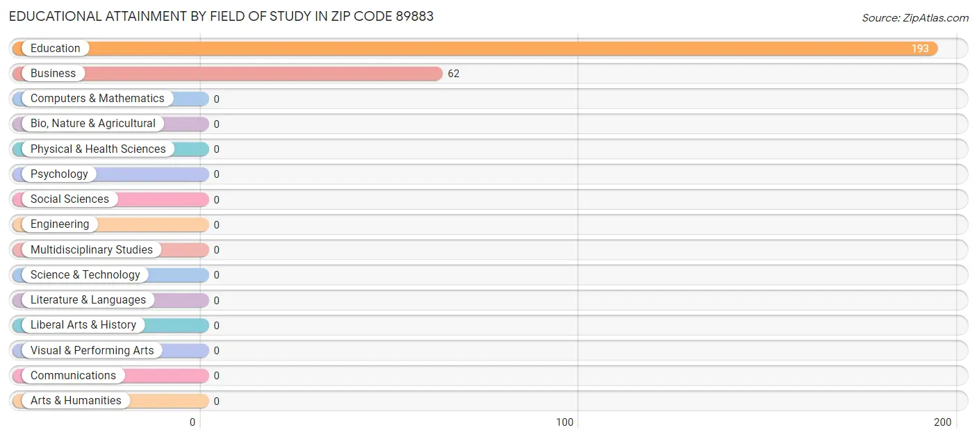 Educational Attainment by Field of Study in Zip Code 89883