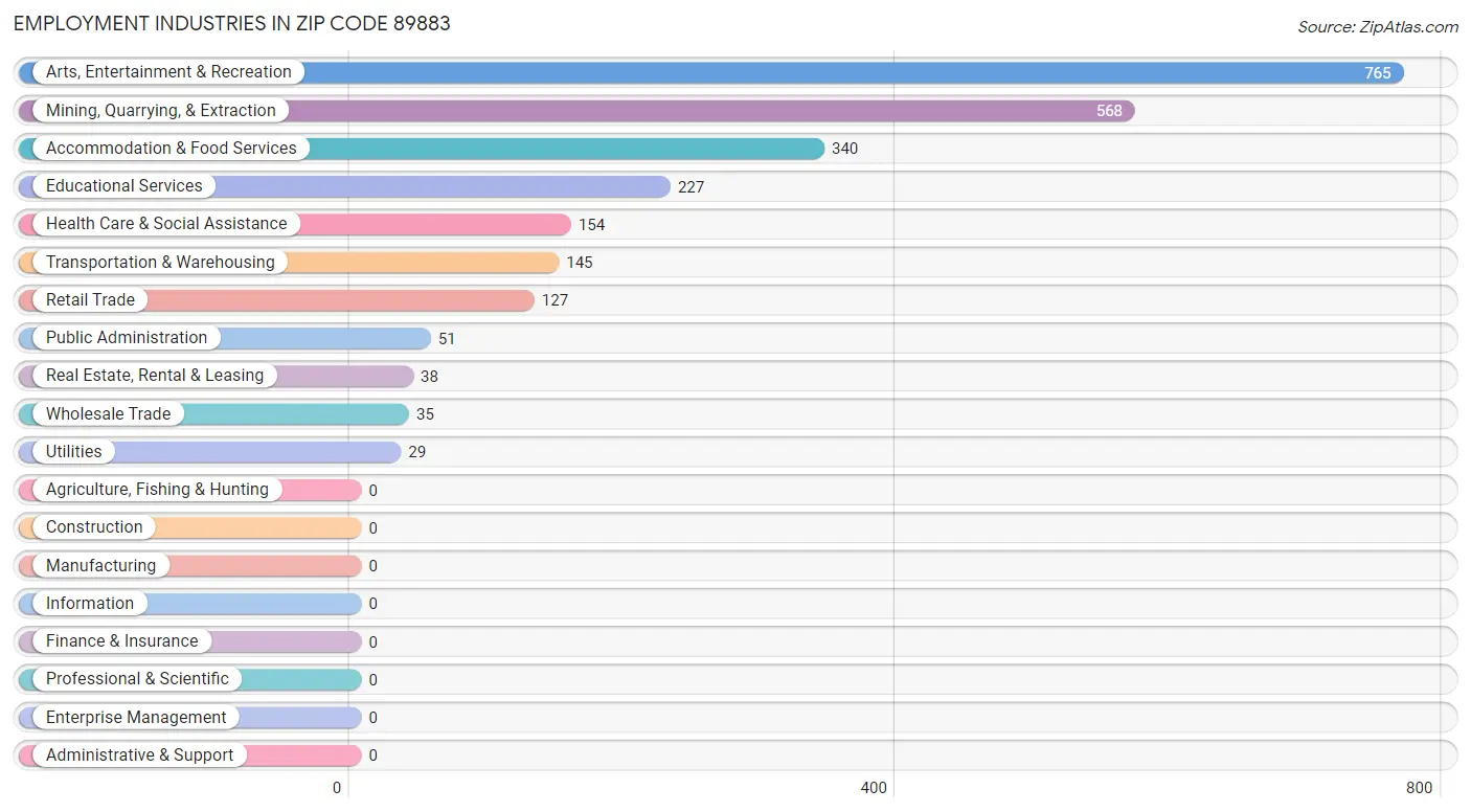 Employment Industries in Zip Code 89883