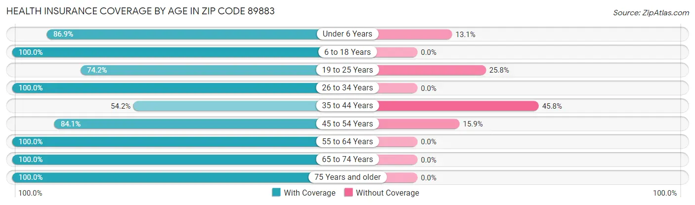 Health Insurance Coverage by Age in Zip Code 89883