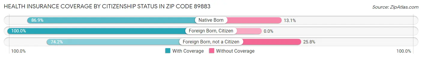Health Insurance Coverage by Citizenship Status in Zip Code 89883