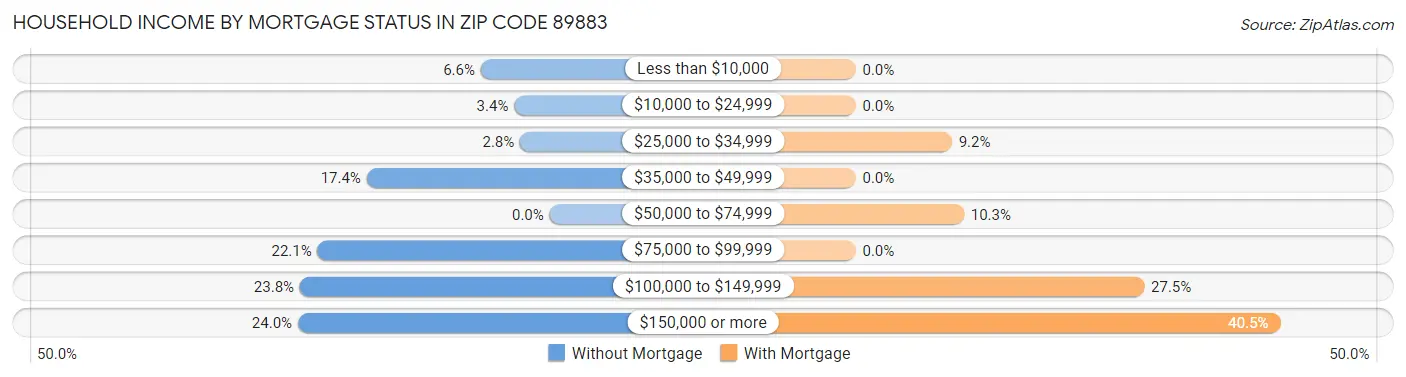Household Income by Mortgage Status in Zip Code 89883