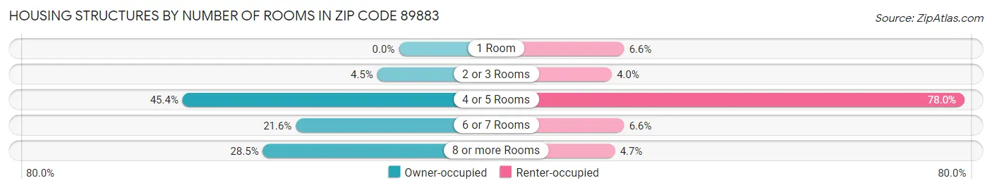 Housing Structures by Number of Rooms in Zip Code 89883