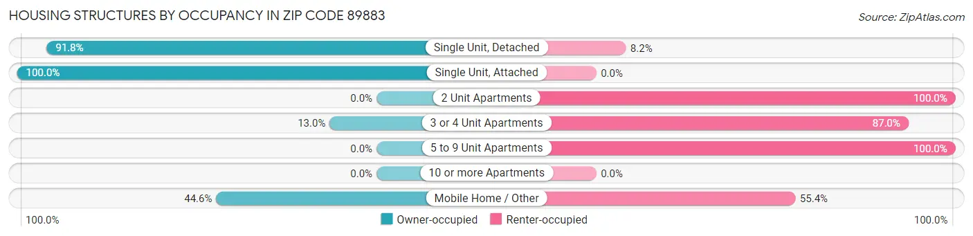 Housing Structures by Occupancy in Zip Code 89883