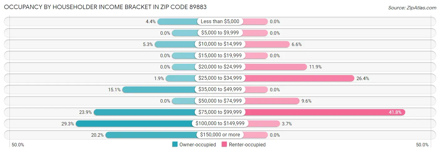 Occupancy by Householder Income Bracket in Zip Code 89883