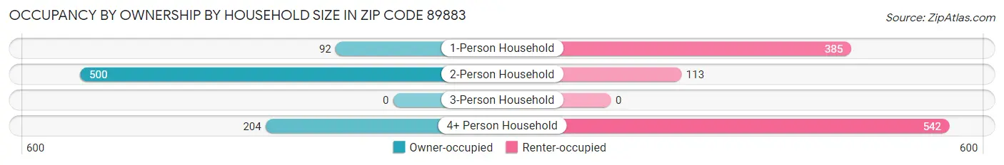 Occupancy by Ownership by Household Size in Zip Code 89883