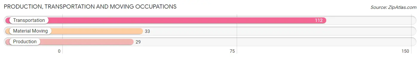 Production, Transportation and Moving Occupations in Zip Code 89883
