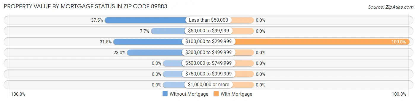 Property Value by Mortgage Status in Zip Code 89883