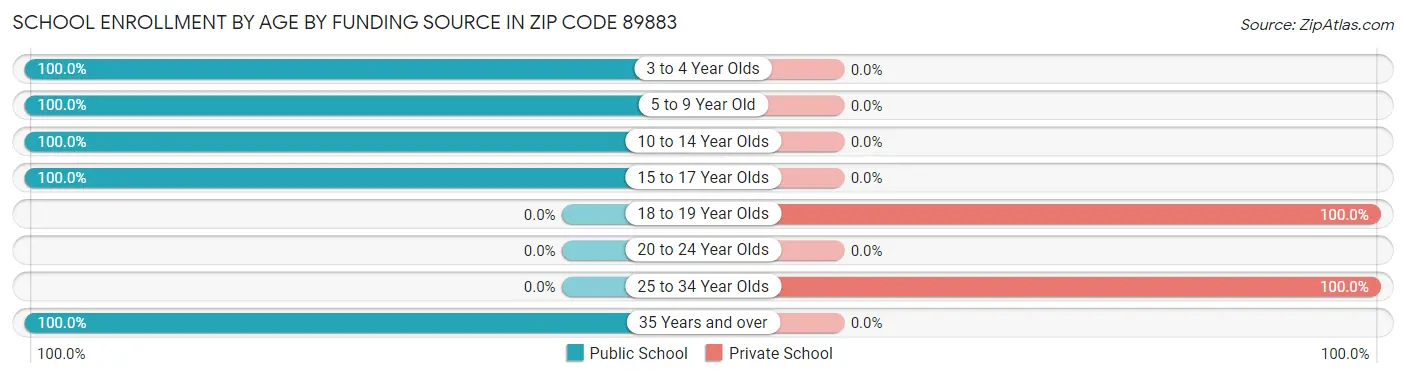 School Enrollment by Age by Funding Source in Zip Code 89883