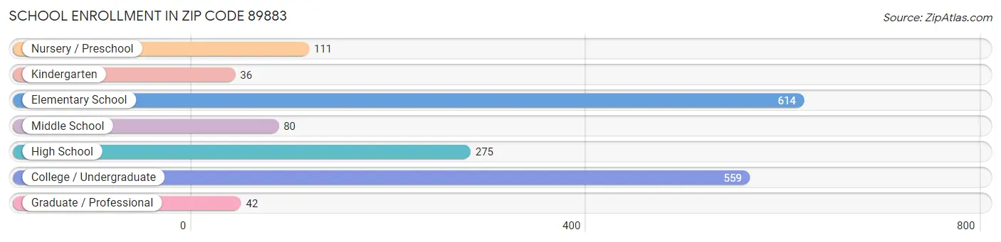 School Enrollment in Zip Code 89883