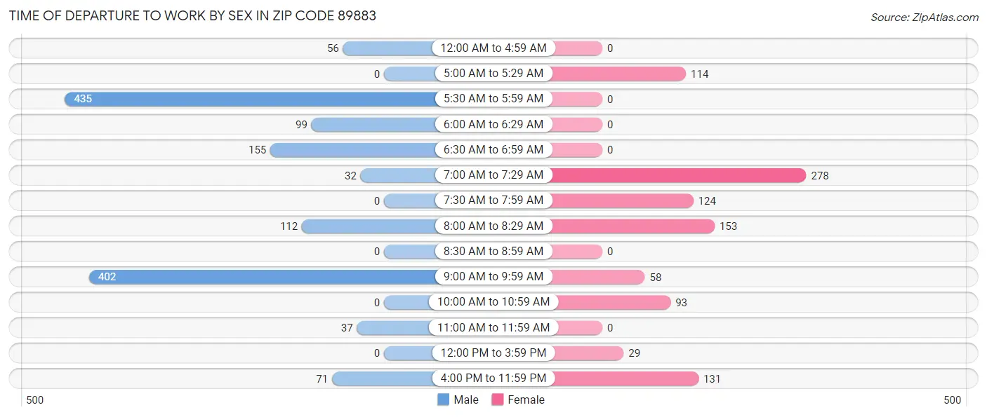 Time of Departure to Work by Sex in Zip Code 89883