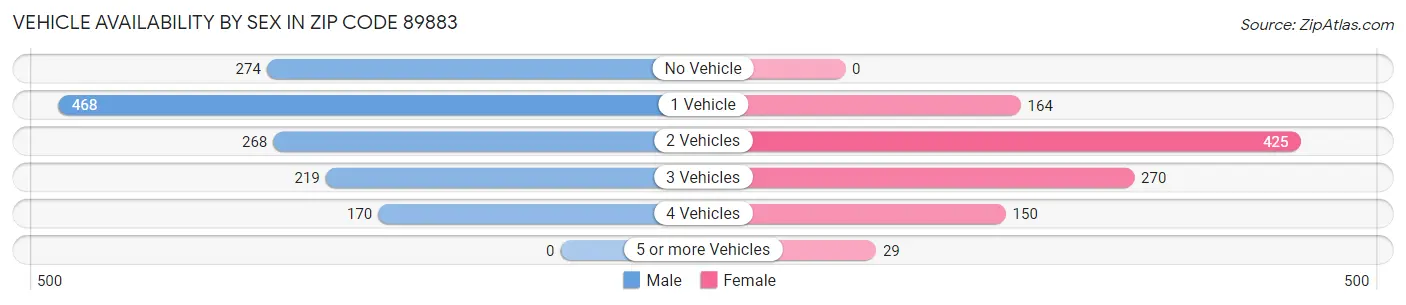 Vehicle Availability by Sex in Zip Code 89883