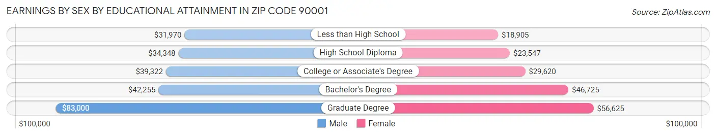Earnings by Sex by Educational Attainment in Zip Code 90001