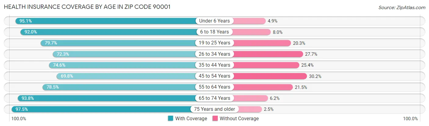 Health Insurance Coverage by Age in Zip Code 90001