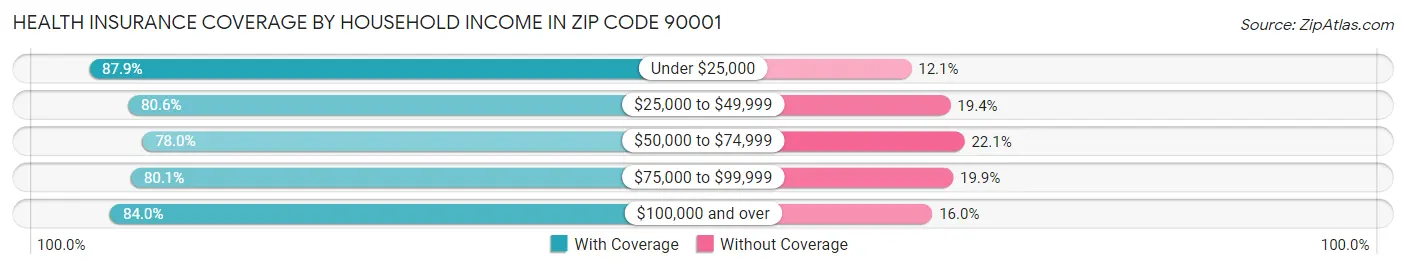 Health Insurance Coverage by Household Income in Zip Code 90001