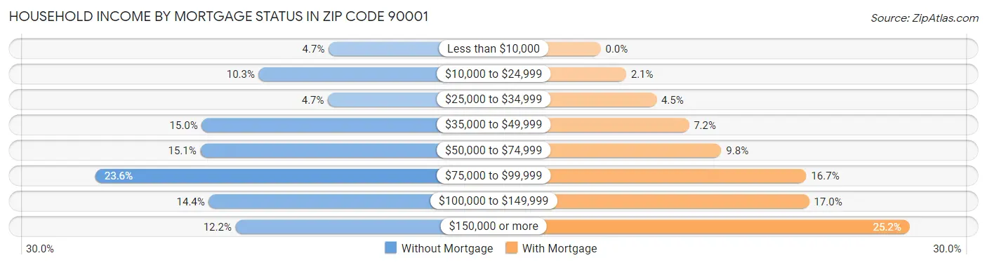 Household Income by Mortgage Status in Zip Code 90001