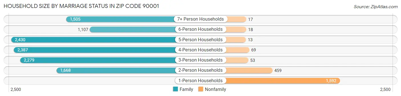 Household Size by Marriage Status in Zip Code 90001