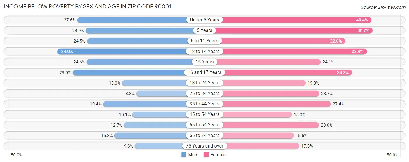 Income Below Poverty by Sex and Age in Zip Code 90001
