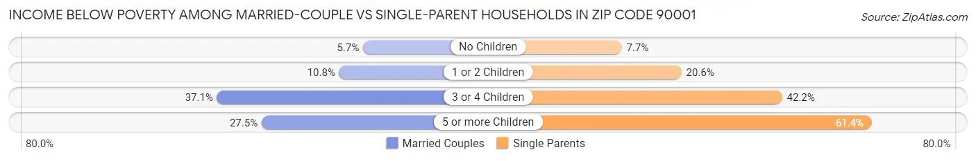 Income Below Poverty Among Married-Couple vs Single-Parent Households in Zip Code 90001