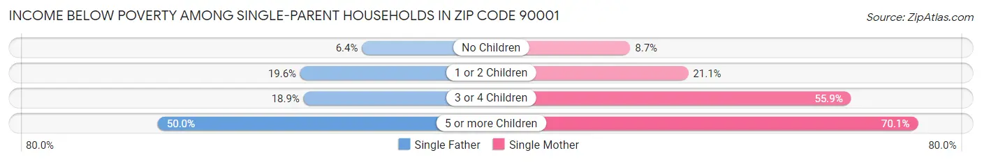 Income Below Poverty Among Single-Parent Households in Zip Code 90001