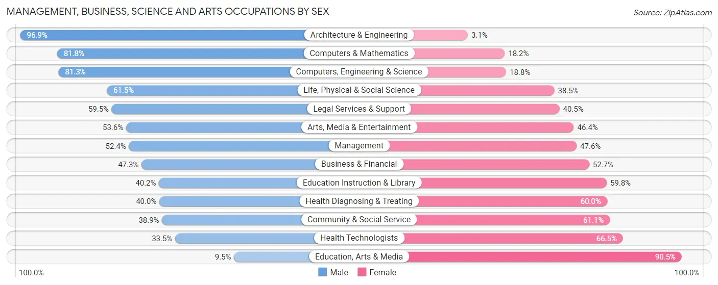 Management, Business, Science and Arts Occupations by Sex in Zip Code 90001