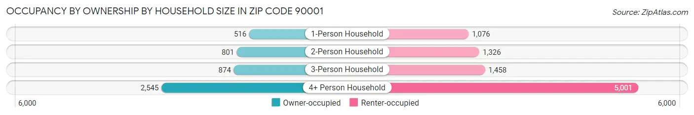 Occupancy by Ownership by Household Size in Zip Code 90001