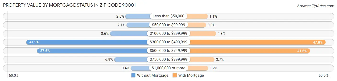 Property Value by Mortgage Status in Zip Code 90001