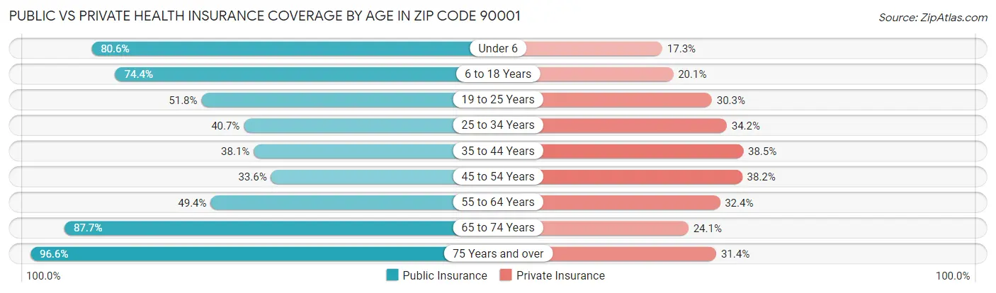 Public vs Private Health Insurance Coverage by Age in Zip Code 90001