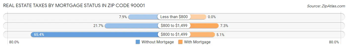 Real Estate Taxes by Mortgage Status in Zip Code 90001