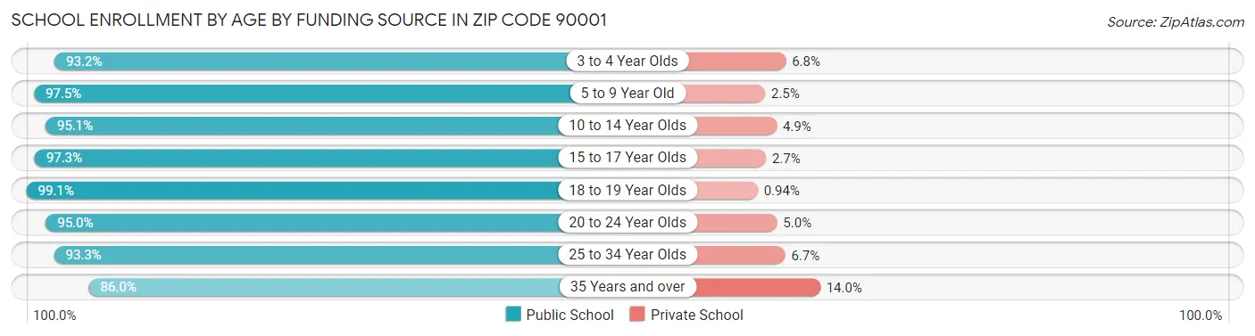 School Enrollment by Age by Funding Source in Zip Code 90001