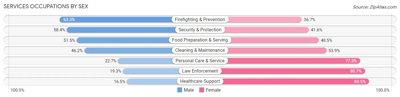 Services Occupations by Sex in Zip Code 90001