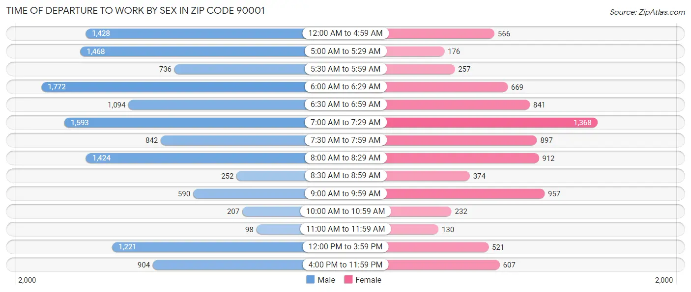 Time of Departure to Work by Sex in Zip Code 90001
