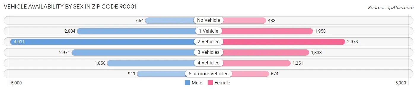 Vehicle Availability by Sex in Zip Code 90001