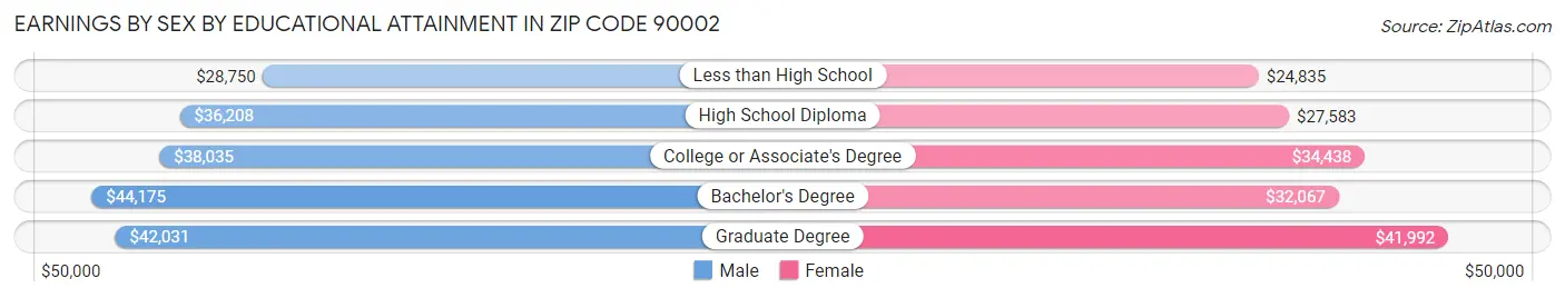 Earnings by Sex by Educational Attainment in Zip Code 90002