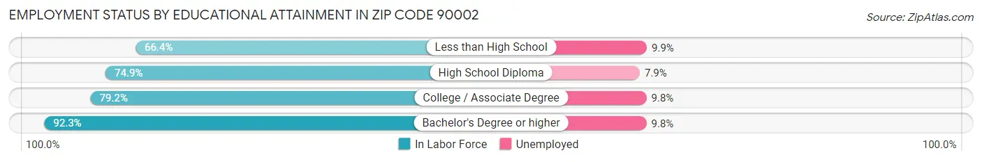 Employment Status by Educational Attainment in Zip Code 90002