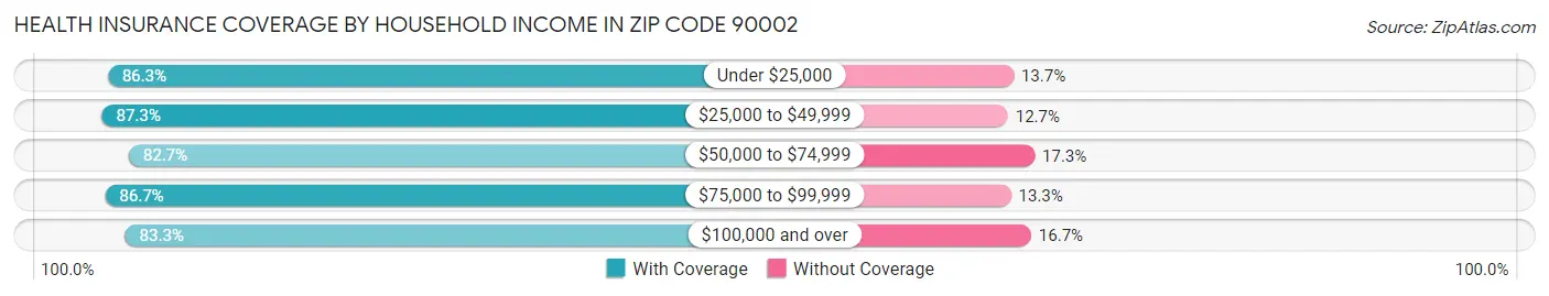 Health Insurance Coverage by Household Income in Zip Code 90002