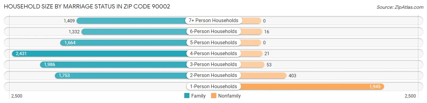 Household Size by Marriage Status in Zip Code 90002