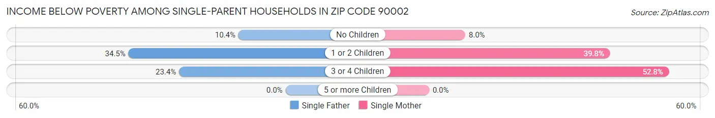 Income Below Poverty Among Single-Parent Households in Zip Code 90002