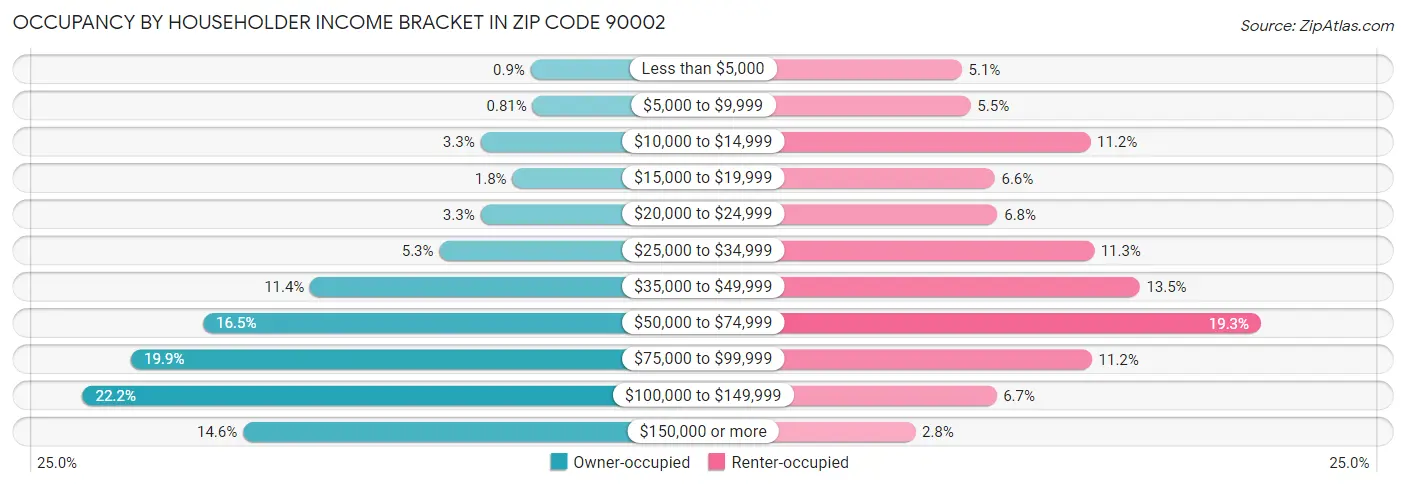 Occupancy by Householder Income Bracket in Zip Code 90002