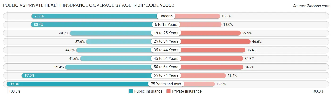 Public vs Private Health Insurance Coverage by Age in Zip Code 90002